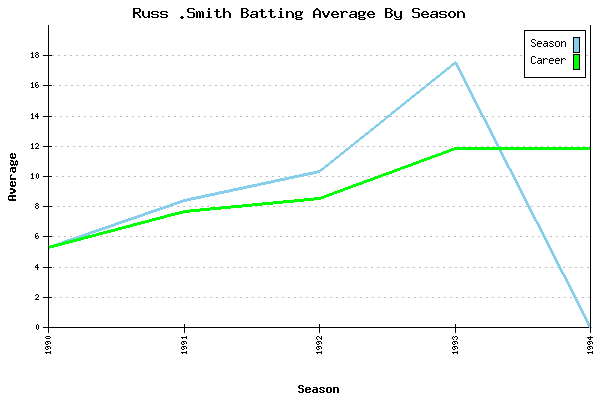 Batting Average Graph for Russ .Smith